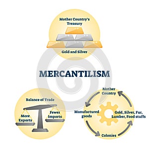 Mercantilism vector illustration. Labeled economic policy explanation scheme