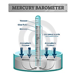 Mercury barometer vector illustration. Labeled atmospheric pressure tool.