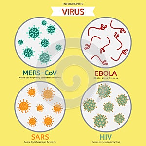 Mers-Cov Ebola Sars HIV virus info graphic vector