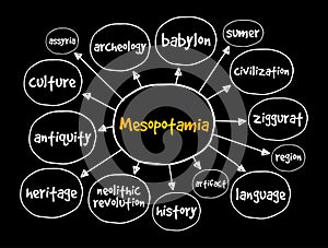 Mesopotamia mind map, education concept for presentations and reports