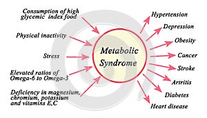 Metabolic Syndrome photo