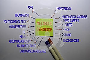 Metabolic Syndrome Method text with keywords isolated on white board background. Chart or mechanism concept