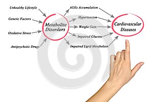 Metabolite Disorders to Cardiovascular Diseases