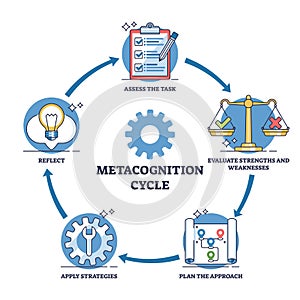 Metacognition cycle with planning, monitoring and evaluating outline diagram photo