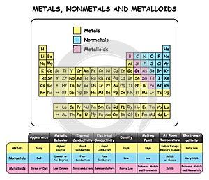 Metals Nonmetals and Metalloids Infographic Diagram photo