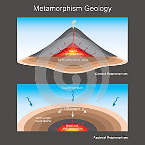 Metamorphism geology. illustration