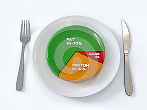 Keto diet pie chart percentages on plate