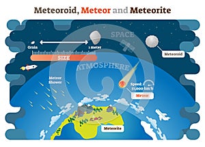 Meteoroid, Meteor and Meteorite vector illustration science diagram infographic.