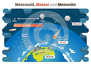 Meteoroid, Meteor and Meteorite vector illustration science diagram infographic. photo