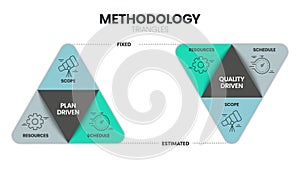 Methodology infographic triangle pyramid diagram template vector is the traditional interplay among scope, resources, time and