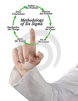 Methodology of Six Sigma