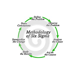 Methodology of Six Sigma