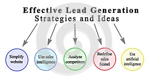 Methods of Effective Lead Generation