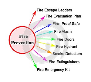 Methods of Fire Prevention
