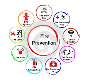 Methods for Fire Prevention