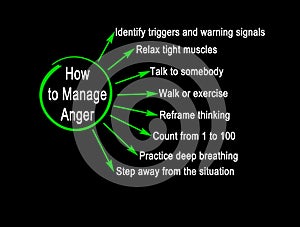 Methods to Manage Anger