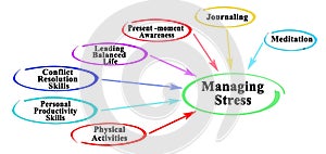 Methods to manage stress