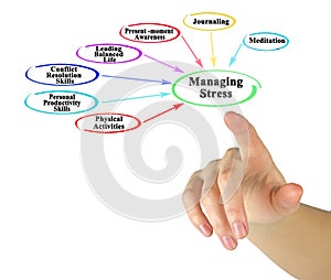 Methods to manage stress