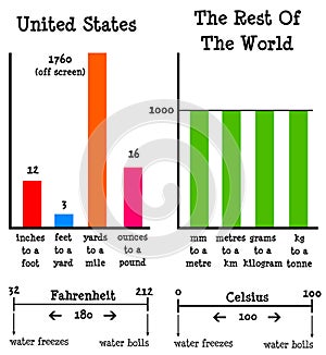 Metric imperial system photo