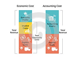 microeconomics for economic cost and accounting cost photo