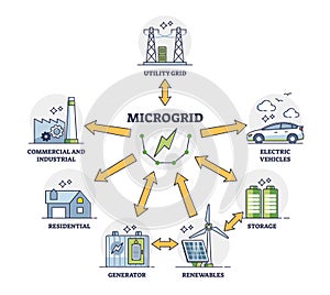 Microgrid as independent energy system and power distribution outline diagram