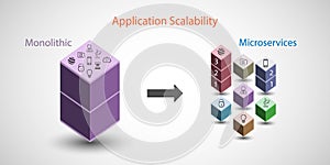 Microservice and application scalability concept photo