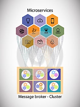 Microservices and Message broker cluster concept