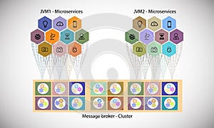 Microservices and Message broker cluster concept photo