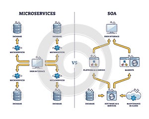 Microservices and monolithic service oriented architecture outline diagram