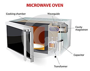 Microwave oven diagram photo