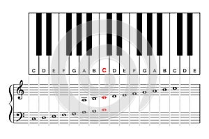 Middle C on a piano keyboard, learning aid and cheat sheet