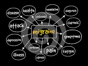 Migraine mind map, medical concept for presentations and reports