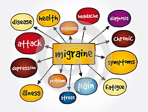 Migraine mind map, medical concept for presentations and reports