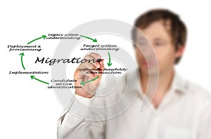 Migration from legacy system