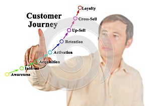 Milestones of Customer Journey