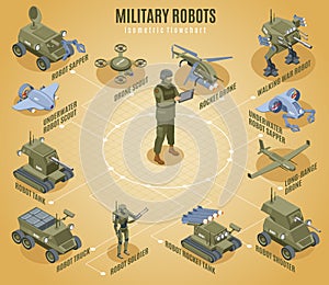 Military Robots Isometric Flowchart