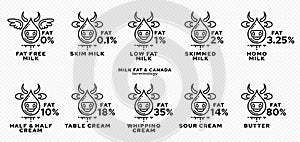 Milk fat milks set Canada