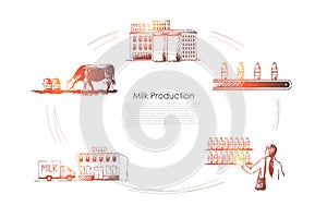 Milk production - cow in field, milk factory, store, delivery, purchase vector concept set