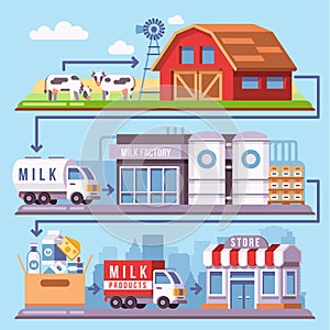 Milk production processing from a dairy farm through factory to consumer vector illustration