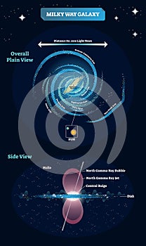 Milky way galaxy vector illustration. Educational and labeled scheme with overall plain view and spur arm, side view north gamma.