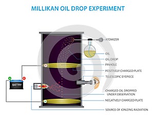 Millikan Oil Drop Experiment vector illustration