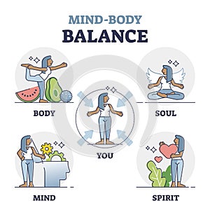 Mind body balance factors as soul, spirit and mind care outline collection
