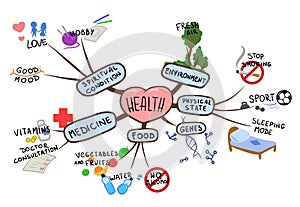 Mind map on the topic of health and healthy lifestyle. Mental map vector illustration, isolated on white.