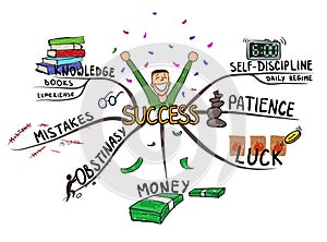 Mind map on the topic of success and happiness. Mental map vector illustration isolated on white background.