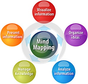 Mind mapping functions business diagram illustration