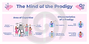 Mind Of Prodigy Infographics