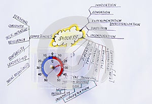 Mindmap of personal success competences and skills