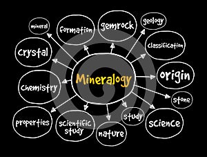 Mineralogy mind map, concept for presentations and reports