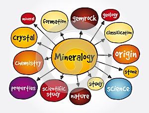 Mineralogy mind map, concept for presentations and reports