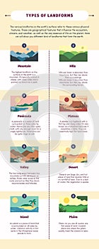 Minimalist Yellow Type of Landforms Geography Education Infographic photo